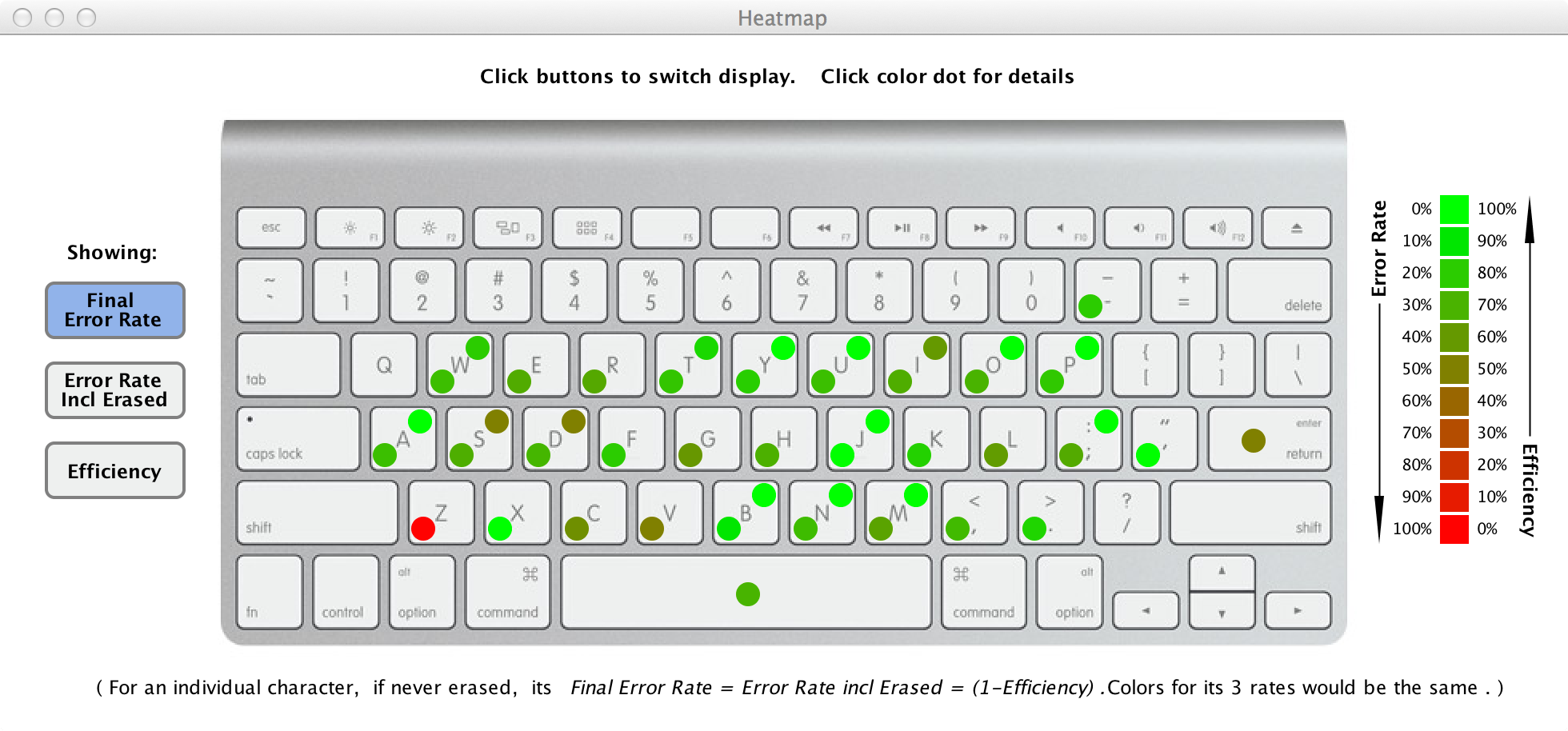 Typing Heatmap